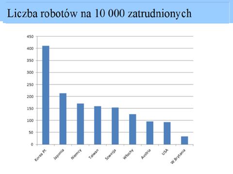 Dane z 2014 W Polsce gęstość robotyzacji wynosi obecnie średnio 28 robotów. W porównaniu do innych krajów regionu wciąż wypadamy najgorzej.
