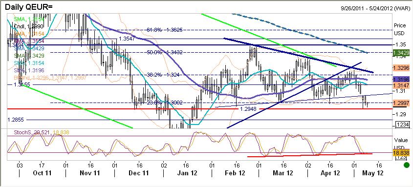 EURUSD fundamentalnie EUR słabsze. Wczoraj do późnego popołudnia europejska waluta stopniowo osłabiała się. Później w trakcie sesji amerykańskiej nastapiło odrobienie tylko części poniesionych strat.