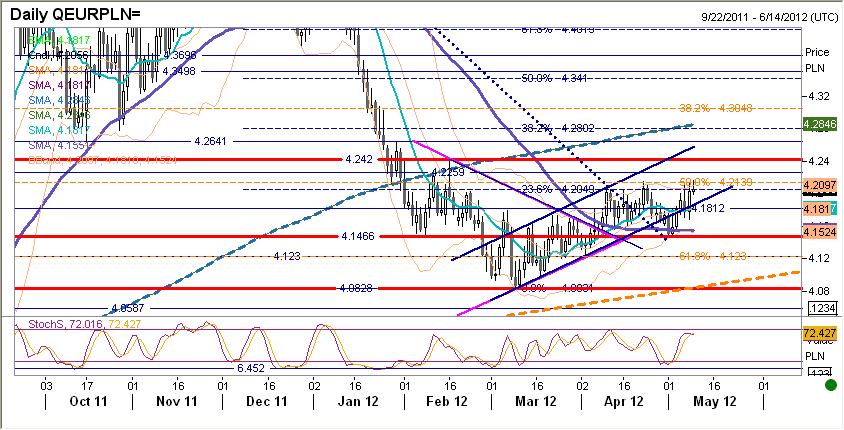 EURPLN fundamentalnie Zloty słabszy. Krajowa waluta stopniowo osłabiała się w ślad za para EURUSD.