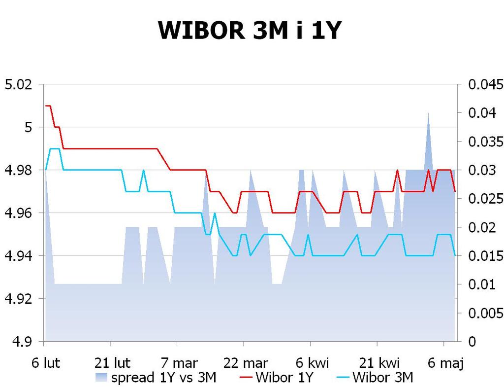 IRS BID ASK depo BID ASK Fixing NBP 1Y 5.04 5.08 ON 4.0 4.5 EUR/PLN 4.1949 2Y 4.88 4.91 1M 4.5 5.0 USD/PLN 3.2238 3Y 4.84 4.88 3M 4.8 5.0 CHF/PLN 3.4930 4Y 4.84 4.90 5Y 4.855 4.