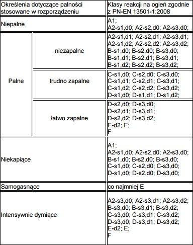 Tabela 1. Określenia dotyczące palności stosowane w rozporządzeniu i odpowiadające im klasy reakcji na ogień zgodnie z normą PN-EN 13501-1:2008.