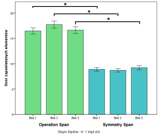 zdecydowanie więcej prawidłowych odpowiedzi w zadaniu Operation Span (M=16,94; SE=0,59) niż Symmetry Span (M=8,93; SE=0,31). * wyniki istotne statystycznie Wykres 2.