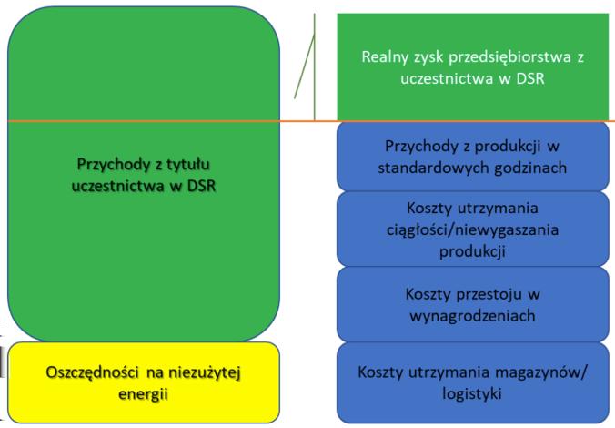 Wpływ uczestnictwa w programie DSR na wynik finansowy / opracowanie własne Aktualny poziom zawartych umów o świadczenie usługi redukcji zapotrzebowania na polecenie OSP obejmuje ok.
