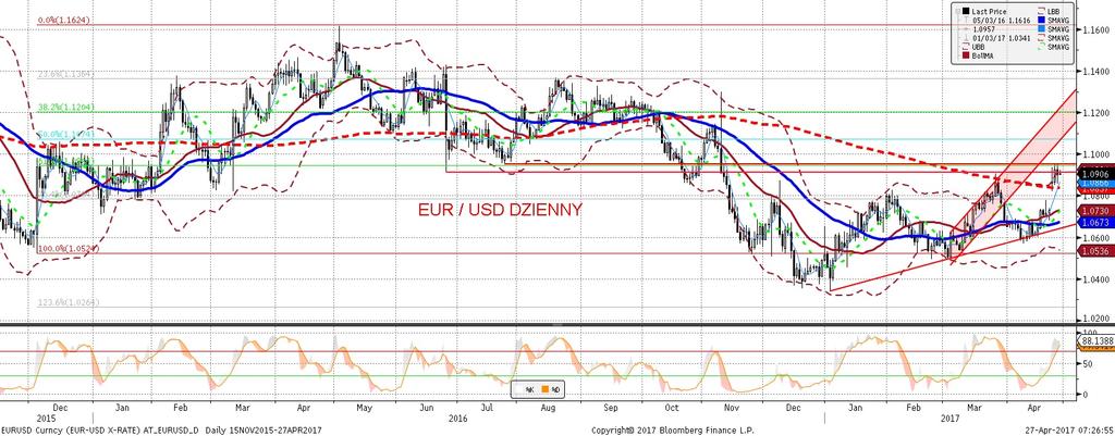 EURUSD fundamentalnie EURUSD technicznie Przez wieksz a czes c dnia rynki z yły spodziewanym ogłoszeniem planów reformy podatkowej w USA, co w połaczeniu z dos c optymistycznymi komentarzami