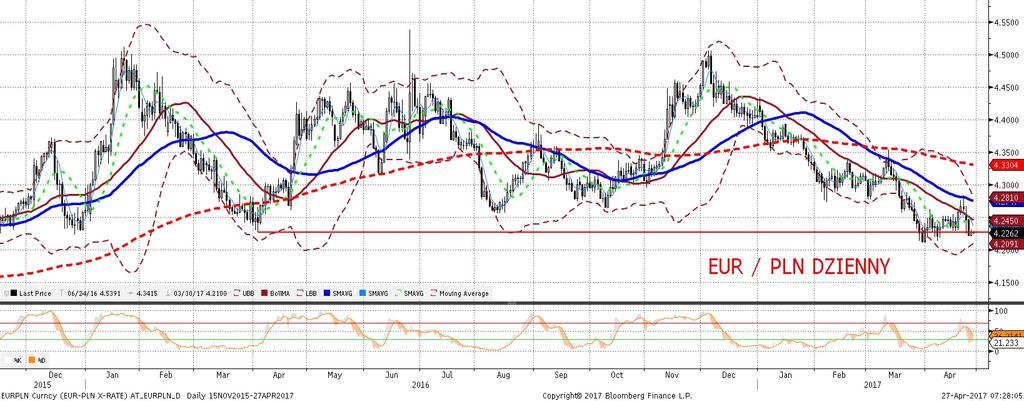 EURPLN fundamentalnie EURPLN technicznie Złoty nieznacznie słabszy.