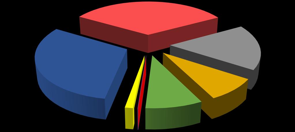 ŹRÓDŁA DOCHODÓW 2018 ROKU DOCHODY WŁASNE 51 083 929,45 33,40 % SUBWENCJA; 47 038 313,00 30,75 % DOCHODY ZE SPRZEDAŻY MAJĄTKU