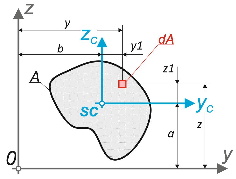 TWIERDZENIE STEINER Twiedzenie to umożliwia wyznaczenie watości momentów bezwładności względem układu osi YZ pzesuniętyc względem układu centalnego Y C Z C o watości a i b.
