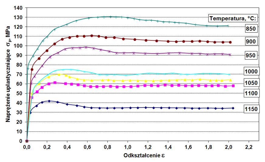 Rola obróbki cieplno-plastycznej w kształtowaniu struktury i właściwości mechanicznych... Naprężenie uplastyczniające σp, MPa Yield stress σp [4, 5].