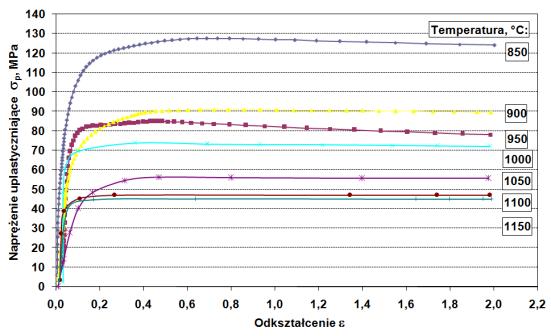 Temp., C steel types, for different torsion temperatures and deformation speed of 1 