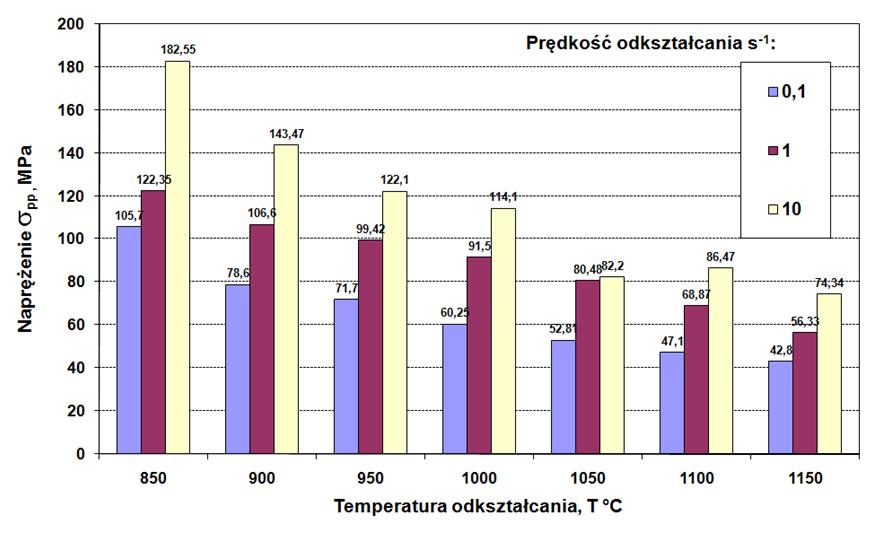 Porównanie wartości maksymalnego naprężenia uplastyczniającego σ pp w zależności od temperatury i prędkości odkształcania pokazano na rys. 2.