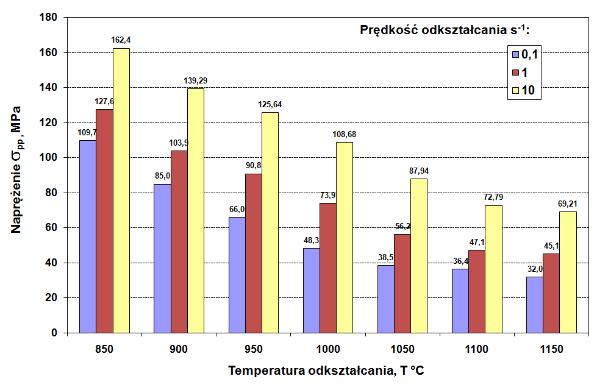 konstytutywnego (2): exp sinh, (2) gdzie: C, α, n współczynniki przy użyciu programu komputerowego ENERGY 4.0 [7]. 0.72 and for the biggest between 0.53 and 1.