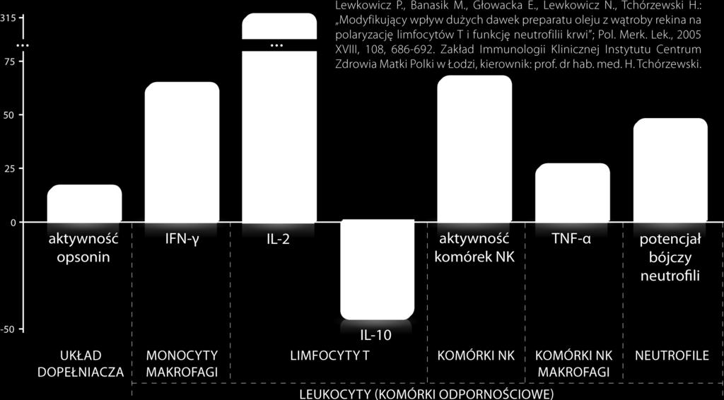 Wyniki badania pokazały aż 135% wzrost siły bójczej naturalnej i nabytej odporności.