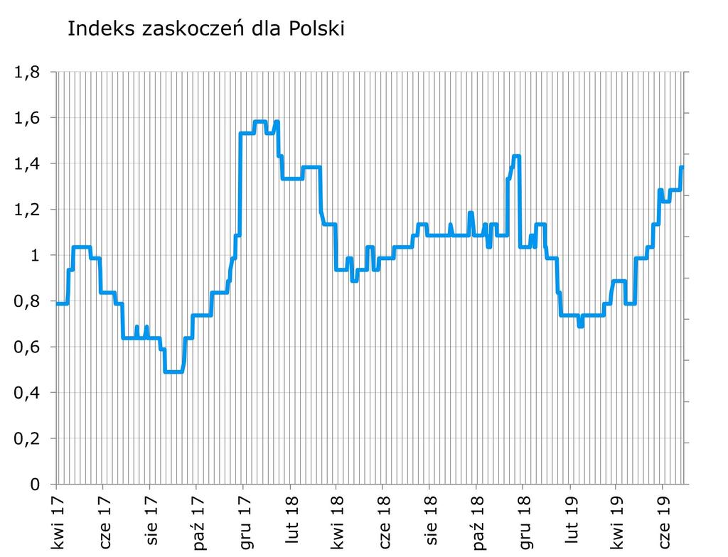Syntetyczne podsumowanie minionego tygodnia Wstepne dane o inflacji za czerwiec okazały sie wyraznie wy zsze od konsensusu, co podbiło polski indeks zaskoczen i przedłu zyło jego dobra passe.