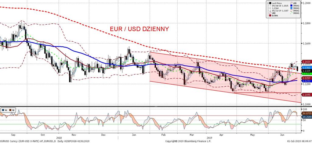 EURUSD fundamentalnie EURUSD technicznie EURUSD rozpoczyna dzisiejszy dzien od umocnienia dolara, w reakcji na rezultaty spotkania Trump - Xi na szczycie G20 (pozytywne
