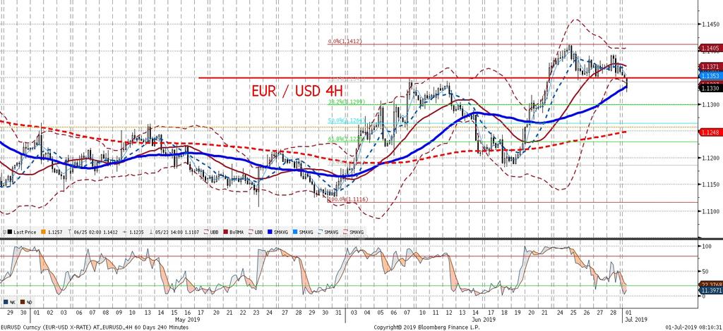 Tydzien upłynie pod znakiem publikacji danych o koniunkturze, które bed a kształ towac zachowanie EURUSD (dotad opublikowane chinskie PMI zawiodły) dalsze spadki koniunktury (np