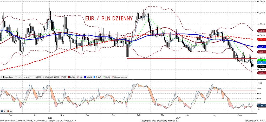 EURPLN fundamentalnie EURPLN technicznie Piatkowe dane o inflacji za czerwiec, która okazała sie wy zsza od oczekiwan (2,6% przy konsensusie 2,4% wiecej w sekcji analiz), wspierały złotego, który