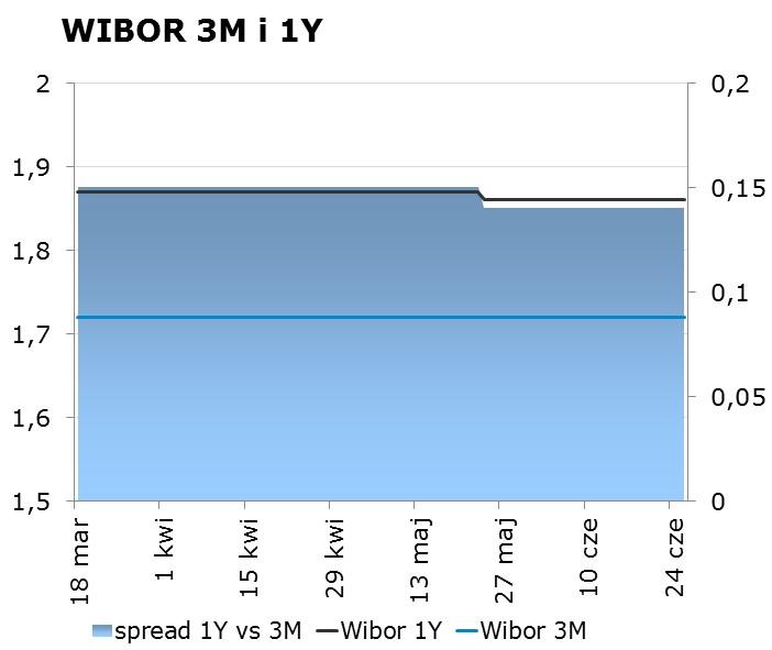 IRS BID ASK depo BID ASK Fixing NBP 1Y 1.71 1.75 ON 1.00 2.00 EUR/PLN 4.2520 2Y 1.74 1.78 1M 1.53 1.73 USD/PLN 3.7336 3Y 1.74 1.78 3M 1.60 1.80 CHF/PLN 3.8322 4Y 1.79 1.83 5Y 1.85 1.
