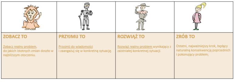 Proces współodpowiedzialności opiera się na ZASADZIE OZ: WSPÓŁODPOWIEDZIALNOŚĆ to osobisty wybór jednostki, by wznieść się ponad