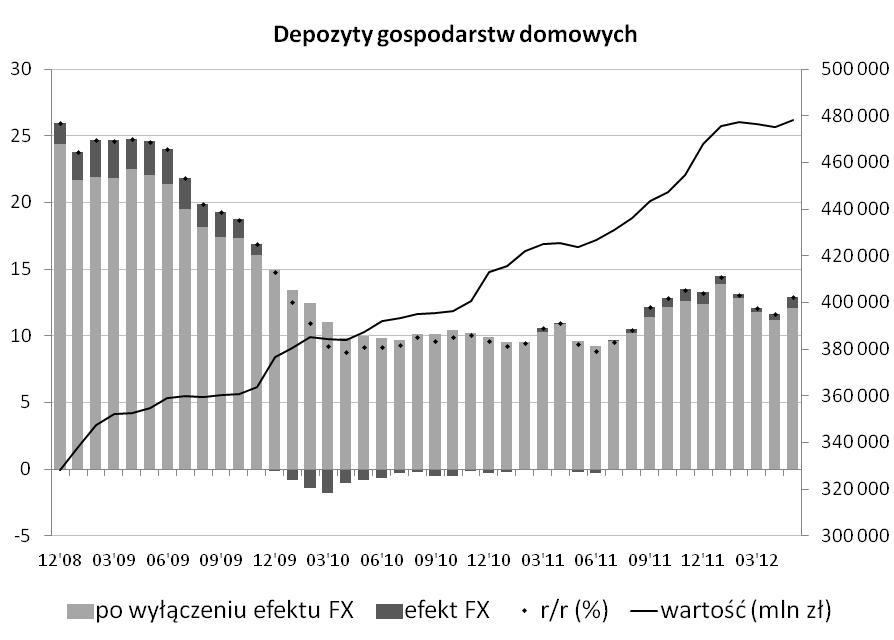 Podaż pieniadza wraca do trendu wzrostowego. Depozyty detaliczne antycykliczne. Wolumen podaży pieniadza M3 wzrósł w maju o 11,4% r/r do wartości 885,4 mld zł (wobec 10,3% w kwietniu).