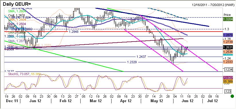 EURUSD fundamentalnie Wczorajsze dane były mniej więcej zgodne z oczekiwaniami a rynki powoli zaczynaja ignorować złe informacje (takie jak na przykład downgrade przez Egan Jones Francji do BBB+).