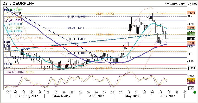EURPLN fundamentalnie Złoty mocniejszy wraz z umocnieniem EURUSD. Dane o podaży pieniadza były jak zwykle neutralne dla kursu.