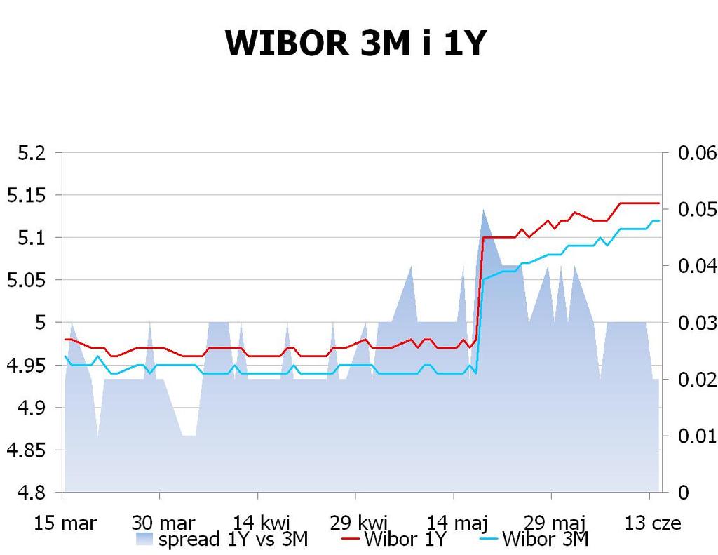 IRS BID ASK depo BID ASK Fixing NBP 1Y 5.1 5.14 ON 4.9 5.1 EUR/PLN 4.3207 2Y 4.88 4.91 1M 4.9 5.1 USD/PLN 3.4420 3Y 4.78 4.82 3M 4.6 5.1 CHF/PLN 3.5977 4Y 4.763 4.79 5Y 4.7599 4.