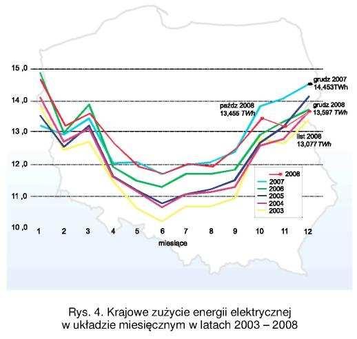 ZaleŜność zmian konsumpcji energii elektrycznej od sytuacji gospodarczej kraju jest w kilkunastu ostatnich latach wyraźna.