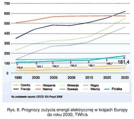 Przypomnijmy! Jeszcze w połowie roku ubiegłego przewaŝały opinie, Ŝe konsumpcja energii elektrycznej w kraju w 2030 roku będzie prawie o 80% większa niŝ w roku 2005.