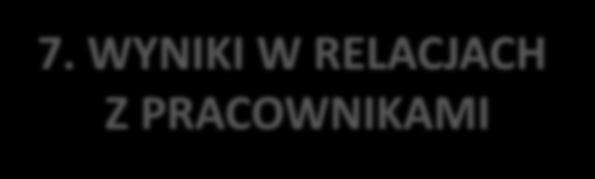 Kryterium 7: Wyniki w relacjach z pracownikami 7. WYNIKI W RELACJACH Z PRACOWNIKAMI 7.