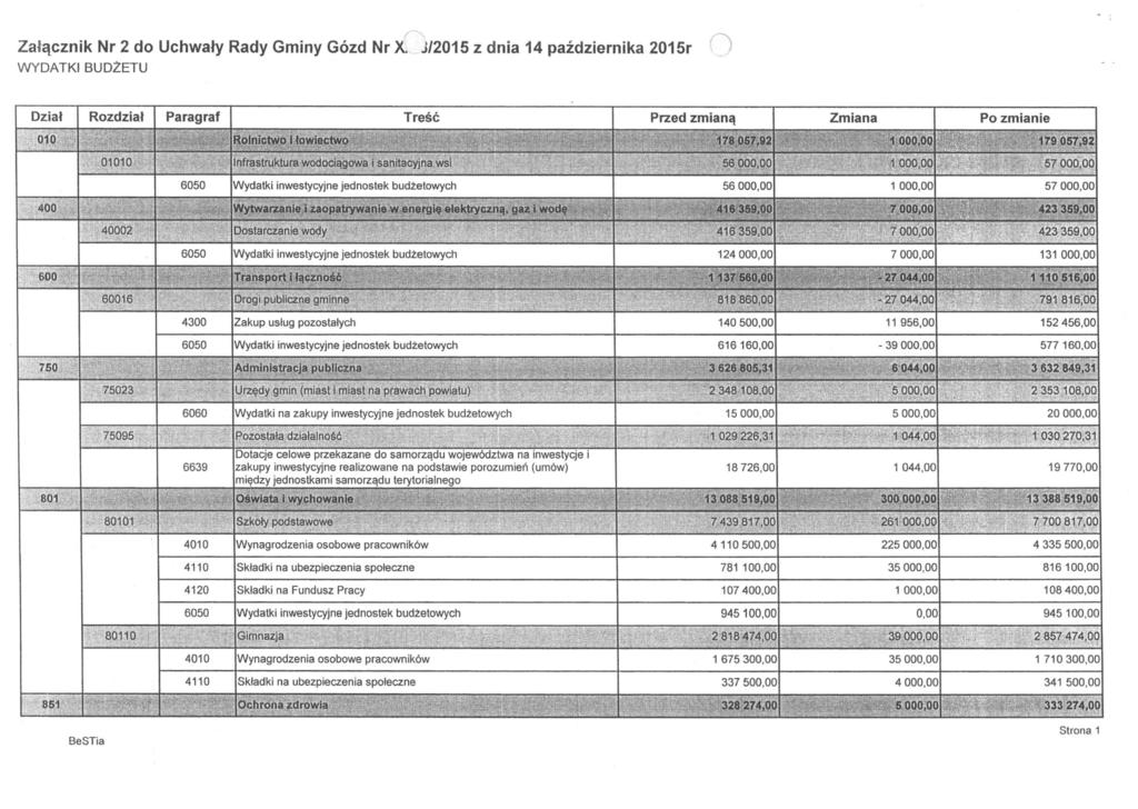 Załącznik Nr 2 do Uchwały Rady Gminy Gózd Nr X J/2015 z dnia 14 października 2015r WYDATKI BUDŻETU O Dział Rozdział Paragraf Treść Przed zmianą Zmiana Po zmianie 010 Rolnictwo i łowiectwo 178 057,92