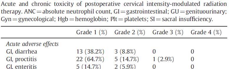 IMRT w raku szyjki macicy Odczyny G3/G4 Sedlis Peters 3(2,3%) 14(11,4%)*