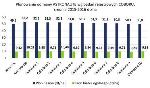 CHOROBY n SZKODNIKI n CHWASTY Profil Termin kwitnienia Długość kwitnienia Termin zbioru Wysokość Odporność na wyleganie Potencjał plonu Plon białka Zawartość białka MTN Mączniak 1 2 3 4 5 6 7 8 9