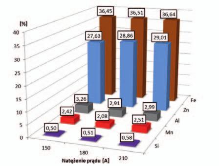 PROMOTOR 3/2017 BHP W SPAWALNICTWIE Rys. 1. Skład chemiczny pyłu powstającego przy spawaniu metodą MAG profili ze stali w gat. X2CrNi12, drut elektrodowy Sandvik 24.13.