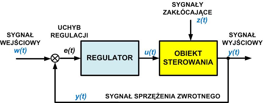 Cel ćwiczenia achunweg Pdcza ćwiczenia puzane będą natępujące zagadnienia: dładnść tatyczna uładów egulacji; dładnść dynamiczna uładów egulacji (yteia: dpwiedzi wej, całwe, częttliwściwe i miejc