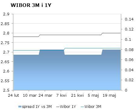 IRS BID ASK depo BID ASK Fixing NBP 1Y 2.65 2.68 ON 2.5 2.6 EUR/PLN 4.1385 2Y 2.7525 2.80 1M 2.5 2.7 USD/PLN 3.0395 3Y 2.91 2.94 3M 2.5 3.0 CHF/PLN 3.3899 4Y 3.06 3.09 5Y 3.19 3.