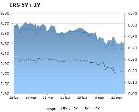 0449 10Y 3.57 3.60 9x12 2.60 2.66 CHF/PLN 3.3885 Uwaga!