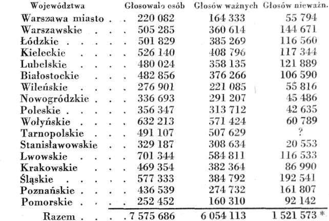 68* Dr. Jan Piekałkiewicz czyć w przybliżeniu dla poszczególnych województw biorąc liczbę osób, które głosowały według komunikatu Pata (Kurjer Poranny z dnia 10 września 1935 r.