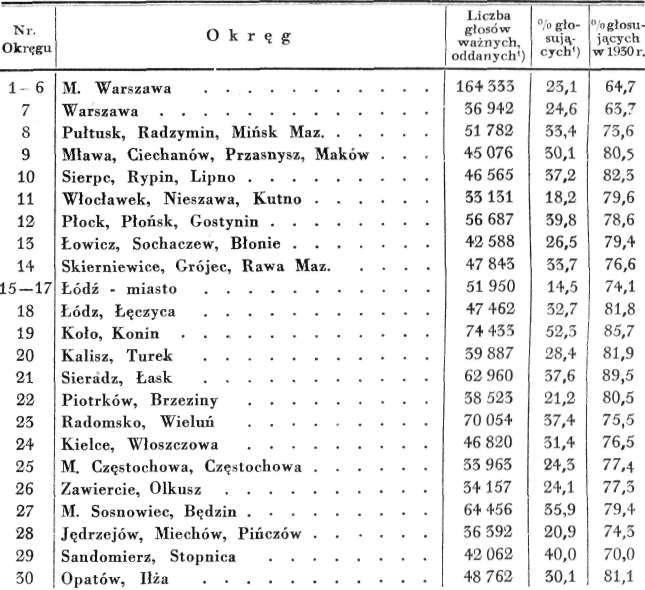 70* Dr. Jan Piekałkiewicz sujących w 1930 r. W 5 okręgach (Nowogródek, Baranowicze, Kowel, Kobryń i Sarny) odsetek głosujących w 1935 r. był nawet wyższy niż w 1930 r.