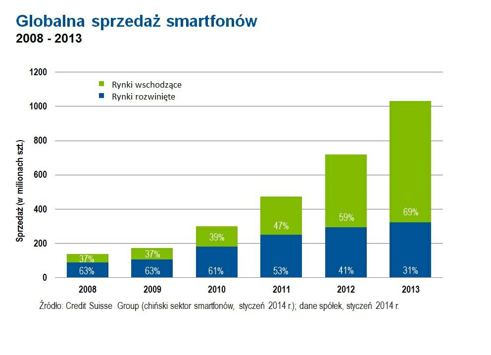 Z entuzjazmem obserwujemy, jak potencjał do rozwoju nowych technologii przyspiesza wzrost gospodarczy; niektóre technologie oparte na Internecie i komunikacji bezprzewodowej oferują słabiej