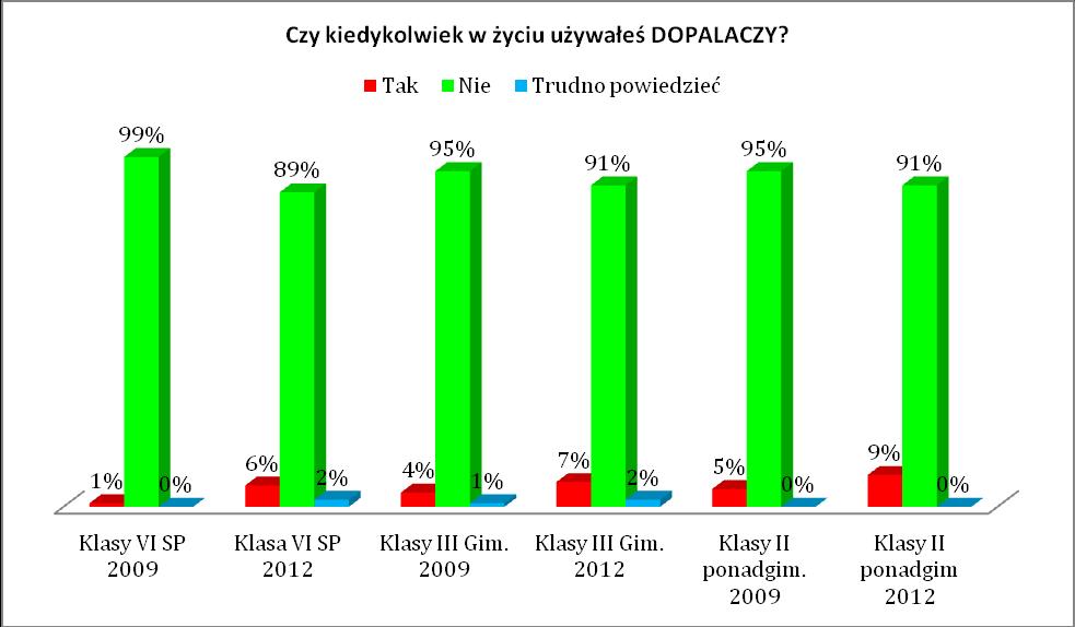 Szczegółowy raport z badań monitorująco diagnozujących jest dostępny w Urzędzie Miejskim w Słomnikach. III.
