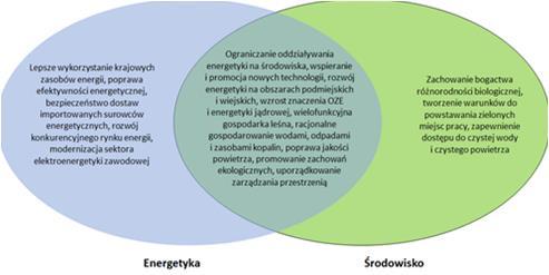 Rysunek 1. Obszary synergii w BEiŚ Źródło: Opracowanie własne na podstawie Strategii Bezpieczeństwo Energetyczne i Środowisko- perspektywa do 2020 r.