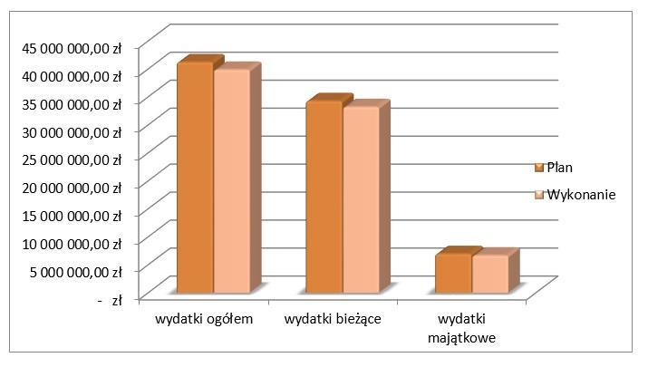 Wydatki budżetowe Gminy Gorzkowice względem planu w roku 2018r. Deficyt budżetu wynosi 2 722 494,35 zł.