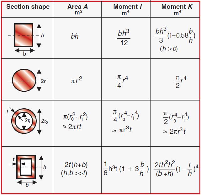 Tab. 1. omenty K i I dla najpopularniejszych typów przekrojów. 5.2.