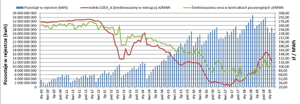 Ceny certyfikatów na TGE, 2010-2019 Nadpodaż od zawsze istniała na rynku certyfikatów. Ważna jednak jest jej skala. Płynność wydawania przez URE certyfikatów nie zawsze na tym samym poziomie.