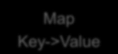Network -> 1 Operators -> 1 Group -> 1