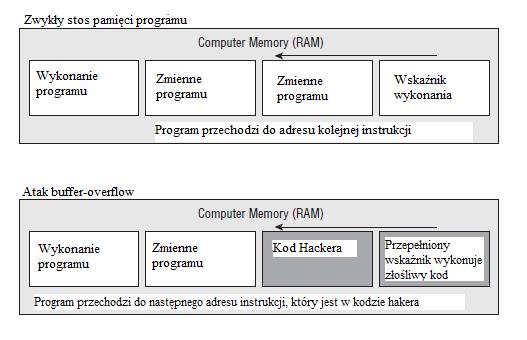 występuje, gdy pamięć przypisana do każdej procedury wykonywania jest przepełniona.