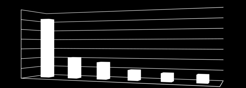 383 (6 ) spożywanie napojów alkoholowych w miejscach objętych zakazem, 364 (5 ) osoby bezdomne, 327 (5 ) termiczne przekształcanie odpadów, ochrona przyrody, 184 (3 ) funkcjonowanie miasta oraz