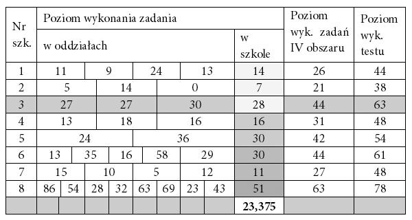 Badania międzynarodoe i zory zagraniczne diagnostyce edukacyjnej Ad IV. Co płynęło na zróżnicoanie ynikó szkołach oraz oddziałach danej szkoły? Tabela 3. Poziom ykonania zadania 34.