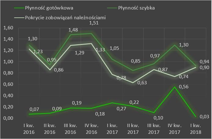 przeciętny okres regulowania zobowiązań przez przedsiębiorstwo. Cykl zobowiązań wahał się od 7 do 26 dni.