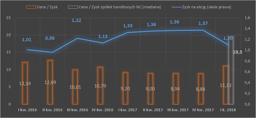 rynkową  stosunku do zysku wraz ze